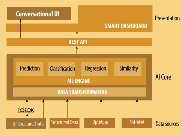 Predictive analysis