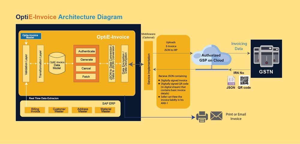 sap e-invoicing compliance & GST e invoicing notification