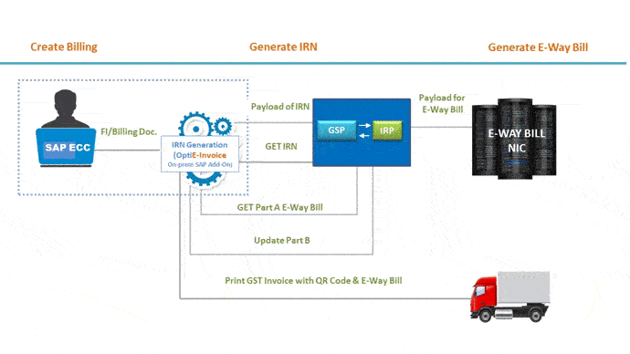 e invoicing partner SAP SAP 