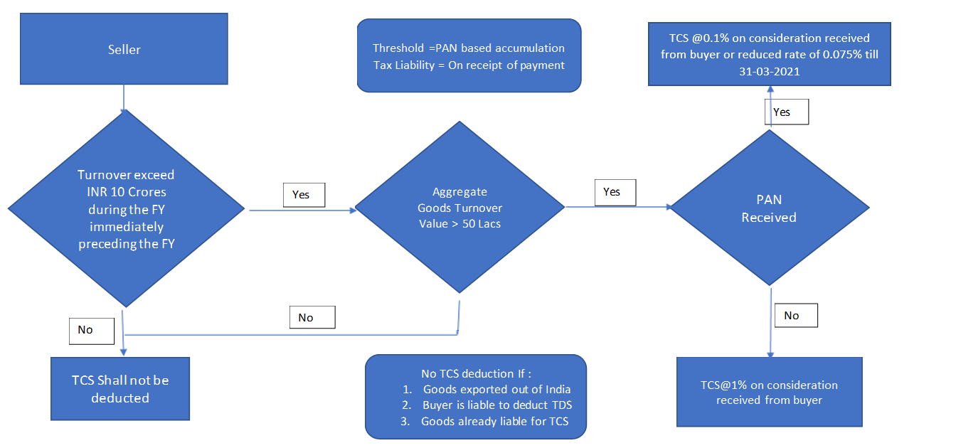 TCS Process Flow