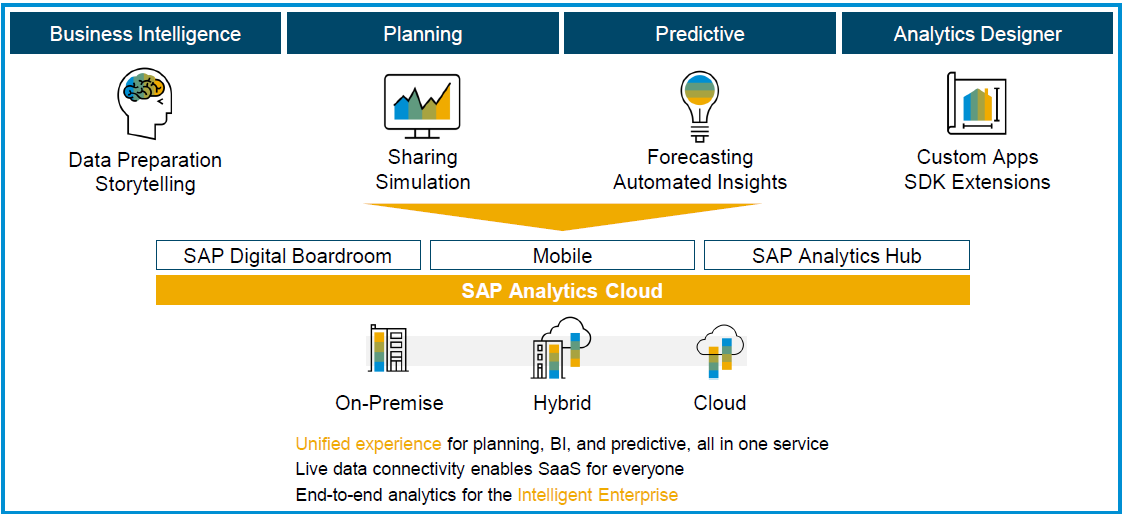 SAP Analytics Cloud  BI, Planning, and Predictive Analysis Tools